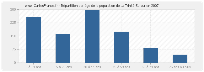 Répartition par âge de la population de La Trinité-Surzur en 2007